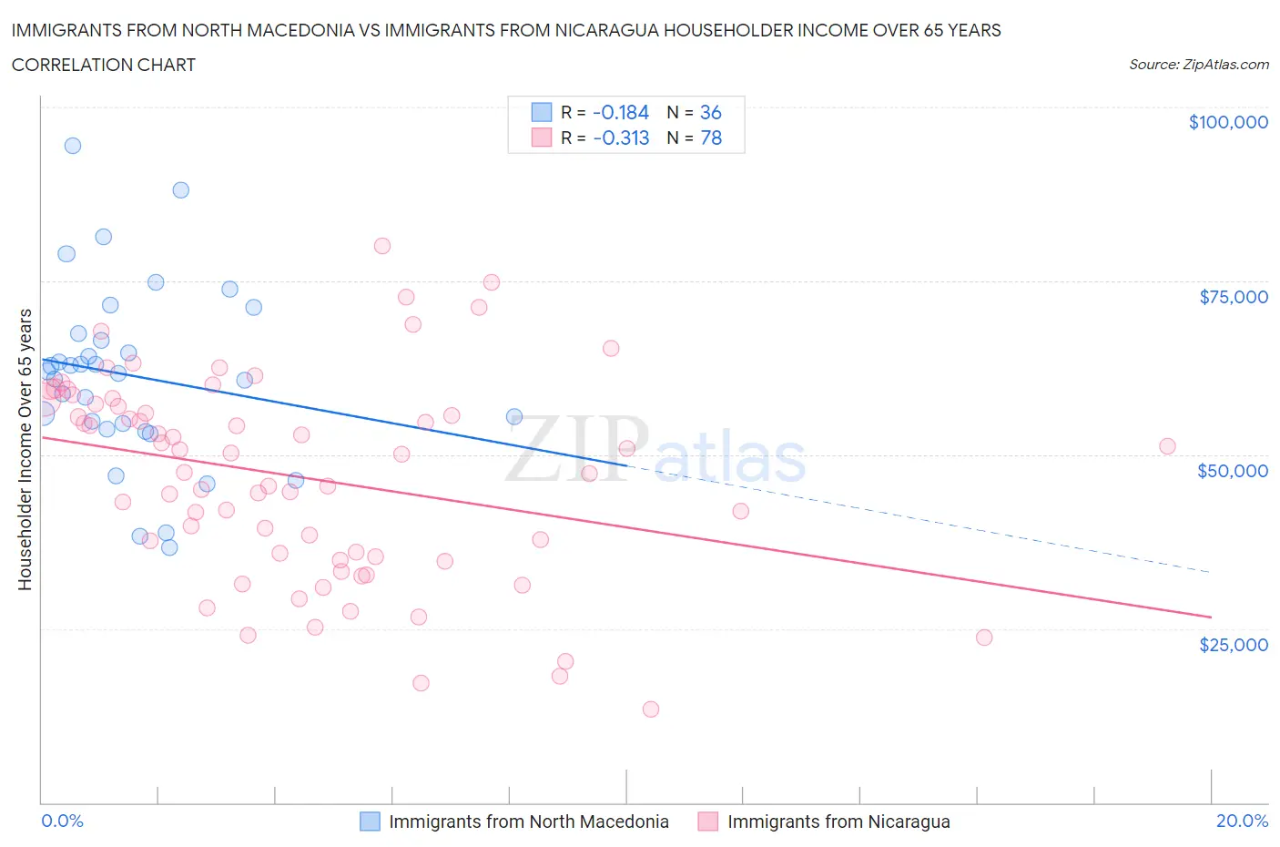 Immigrants from North Macedonia vs Immigrants from Nicaragua Householder Income Over 65 years