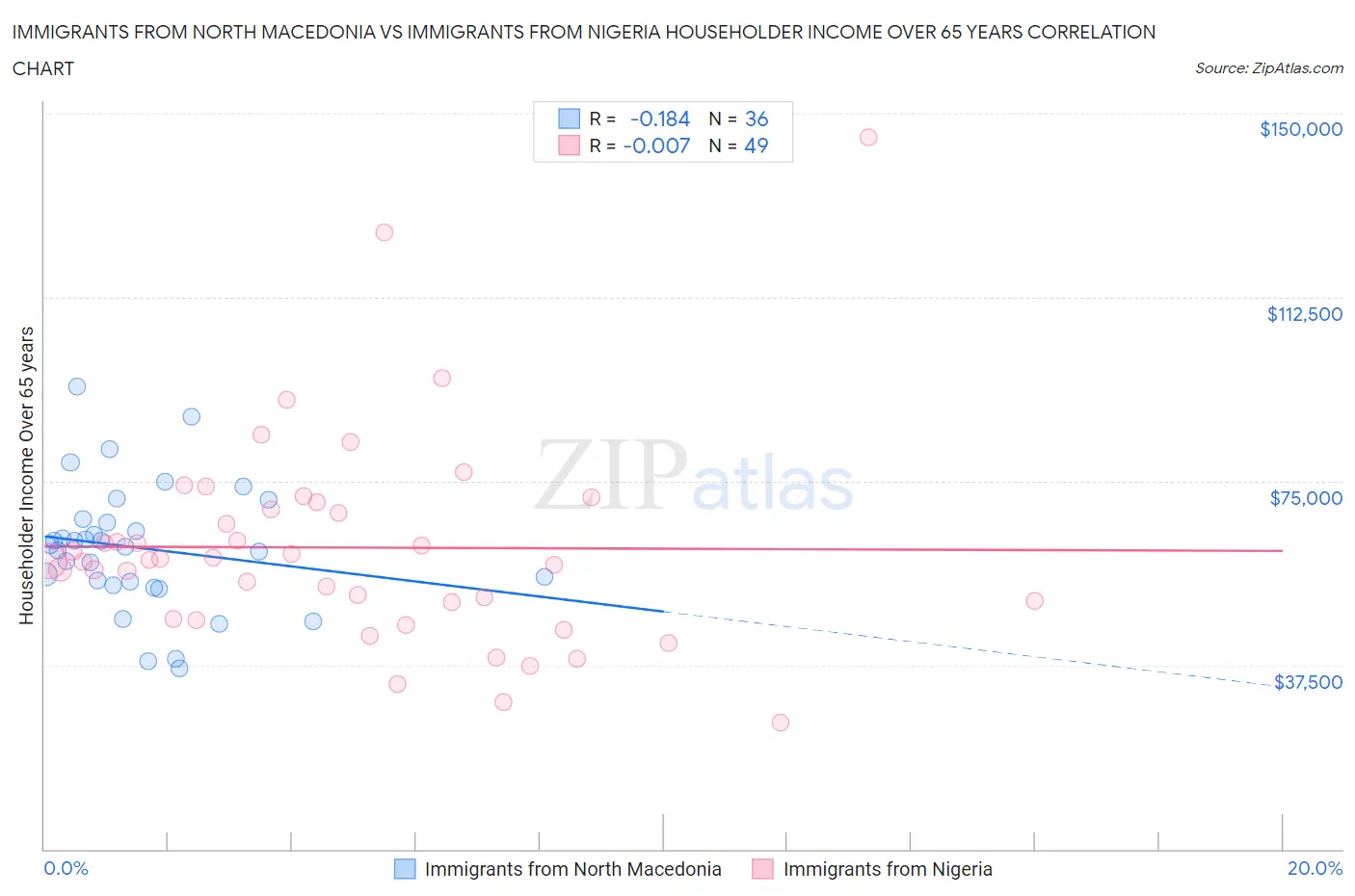 Immigrants from North Macedonia vs Immigrants from Nigeria Householder Income Over 65 years