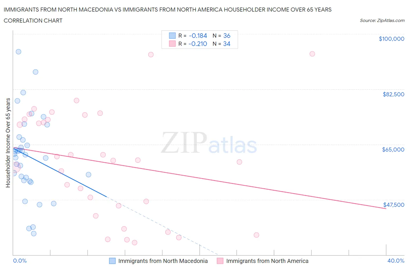 Immigrants from North Macedonia vs Immigrants from North America Householder Income Over 65 years