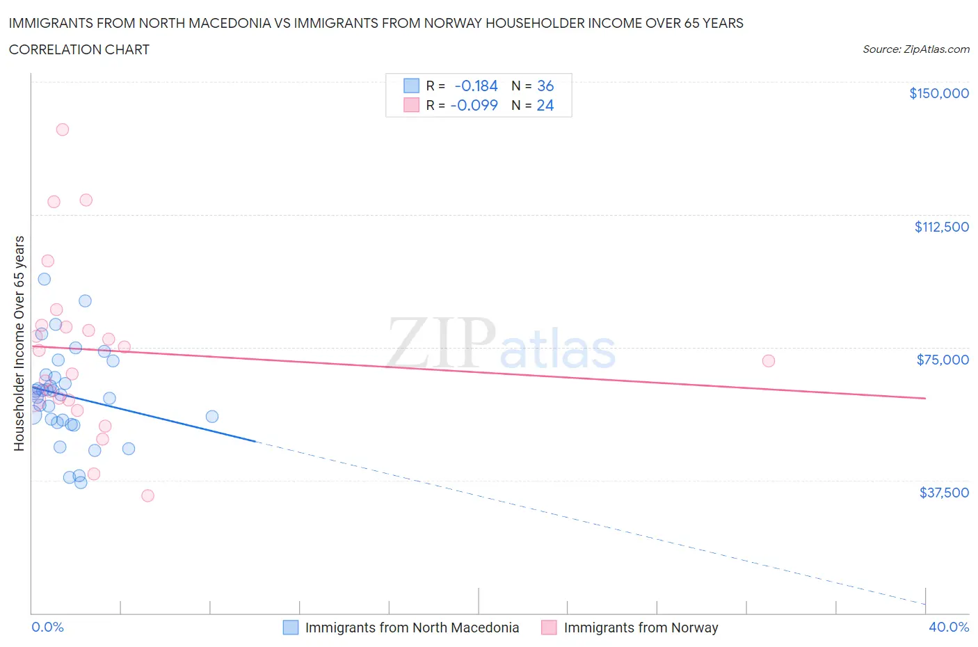Immigrants from North Macedonia vs Immigrants from Norway Householder Income Over 65 years