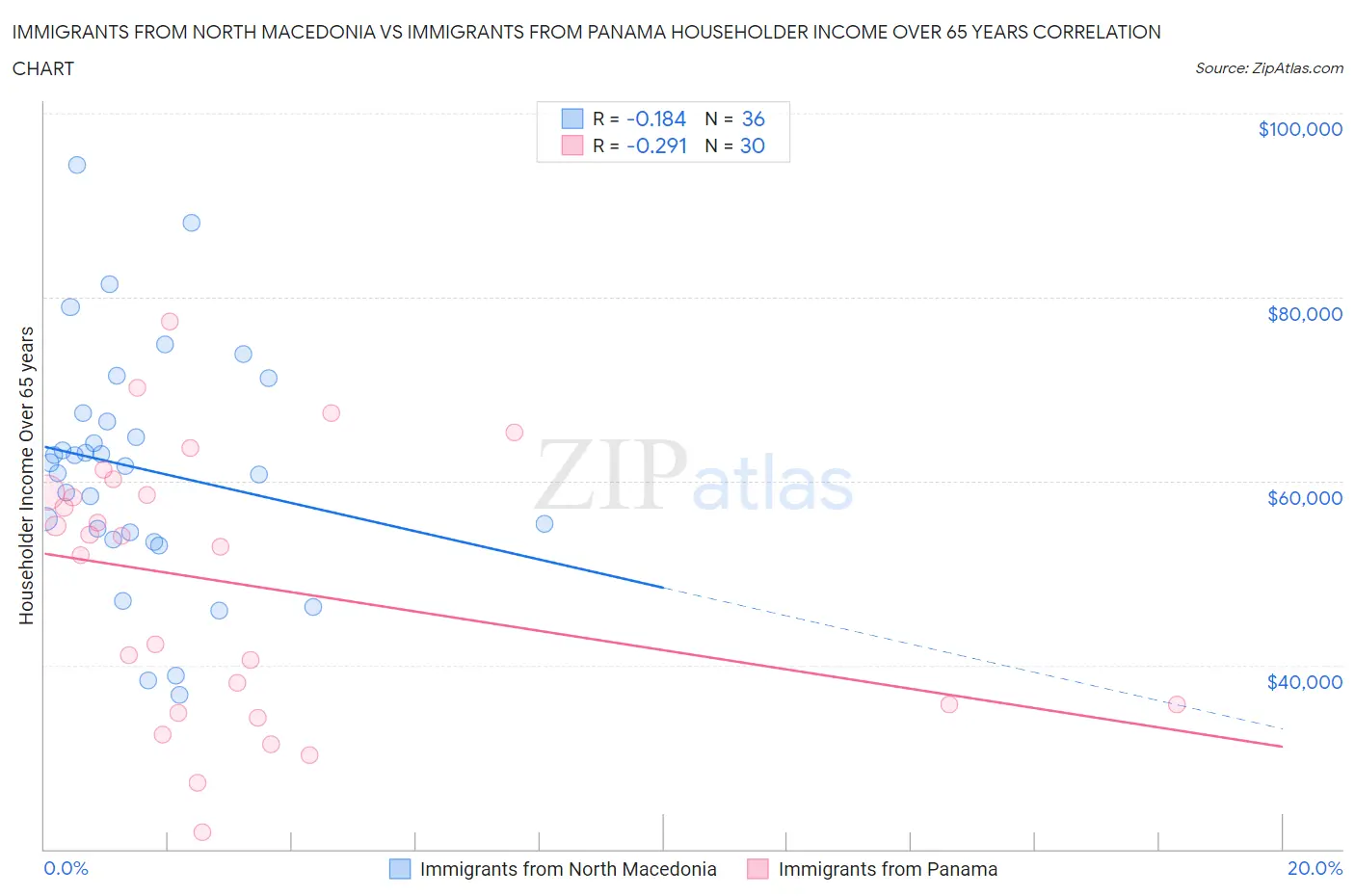Immigrants from North Macedonia vs Immigrants from Panama Householder Income Over 65 years