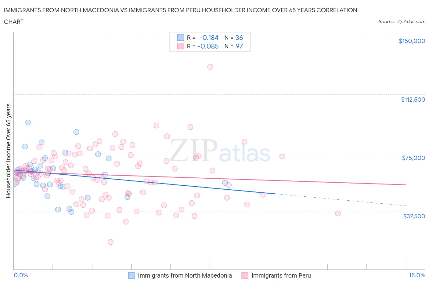 Immigrants from North Macedonia vs Immigrants from Peru Householder Income Over 65 years