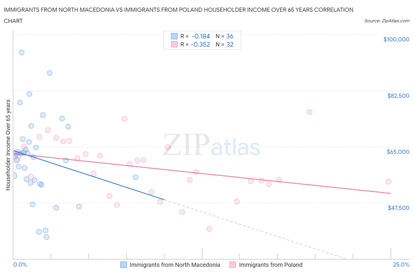 Immigrants from North Macedonia vs Immigrants from Poland Householder Income Over 65 years