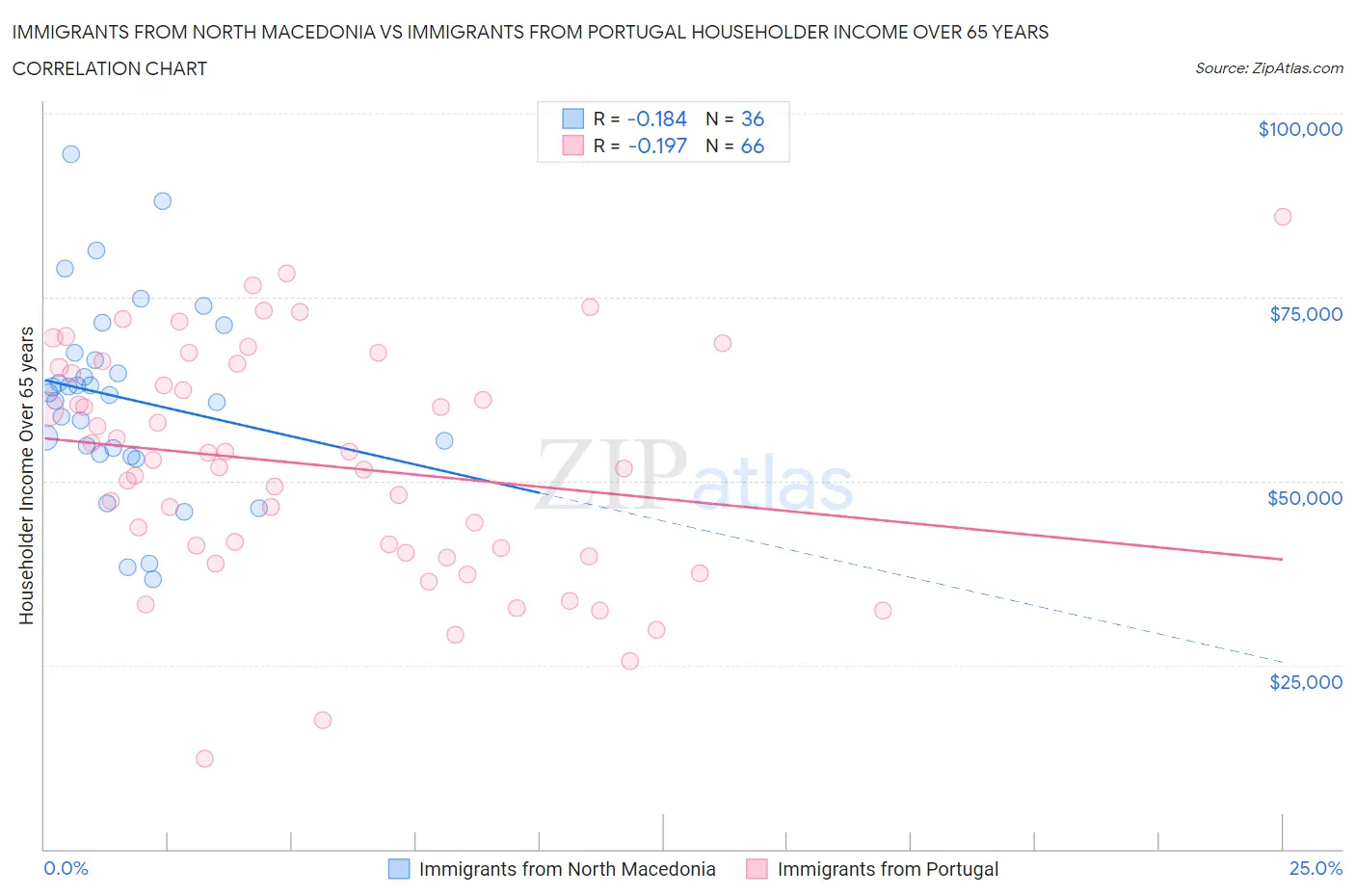 Immigrants from North Macedonia vs Immigrants from Portugal Householder Income Over 65 years