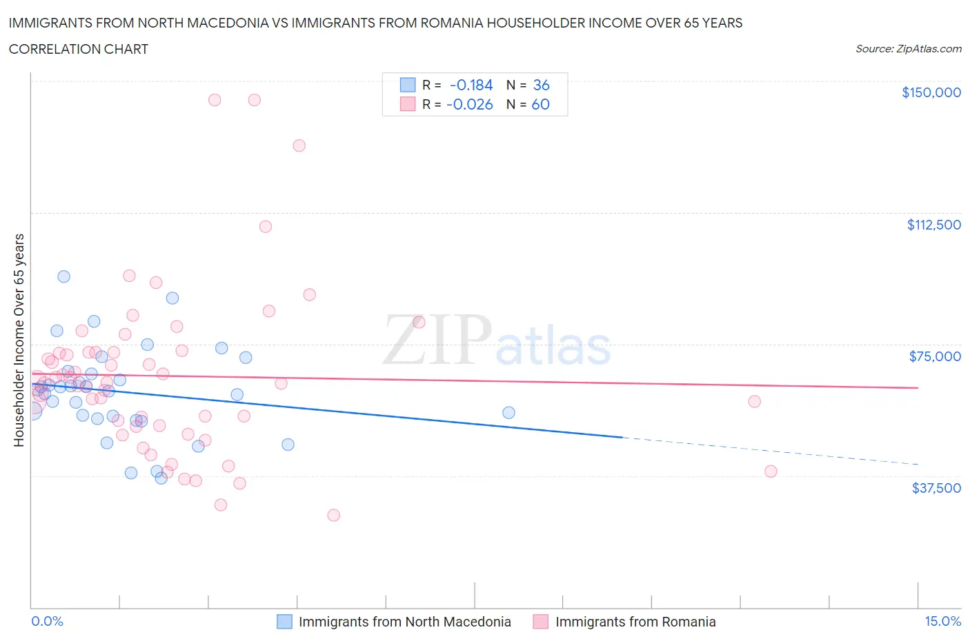 Immigrants from North Macedonia vs Immigrants from Romania Householder Income Over 65 years