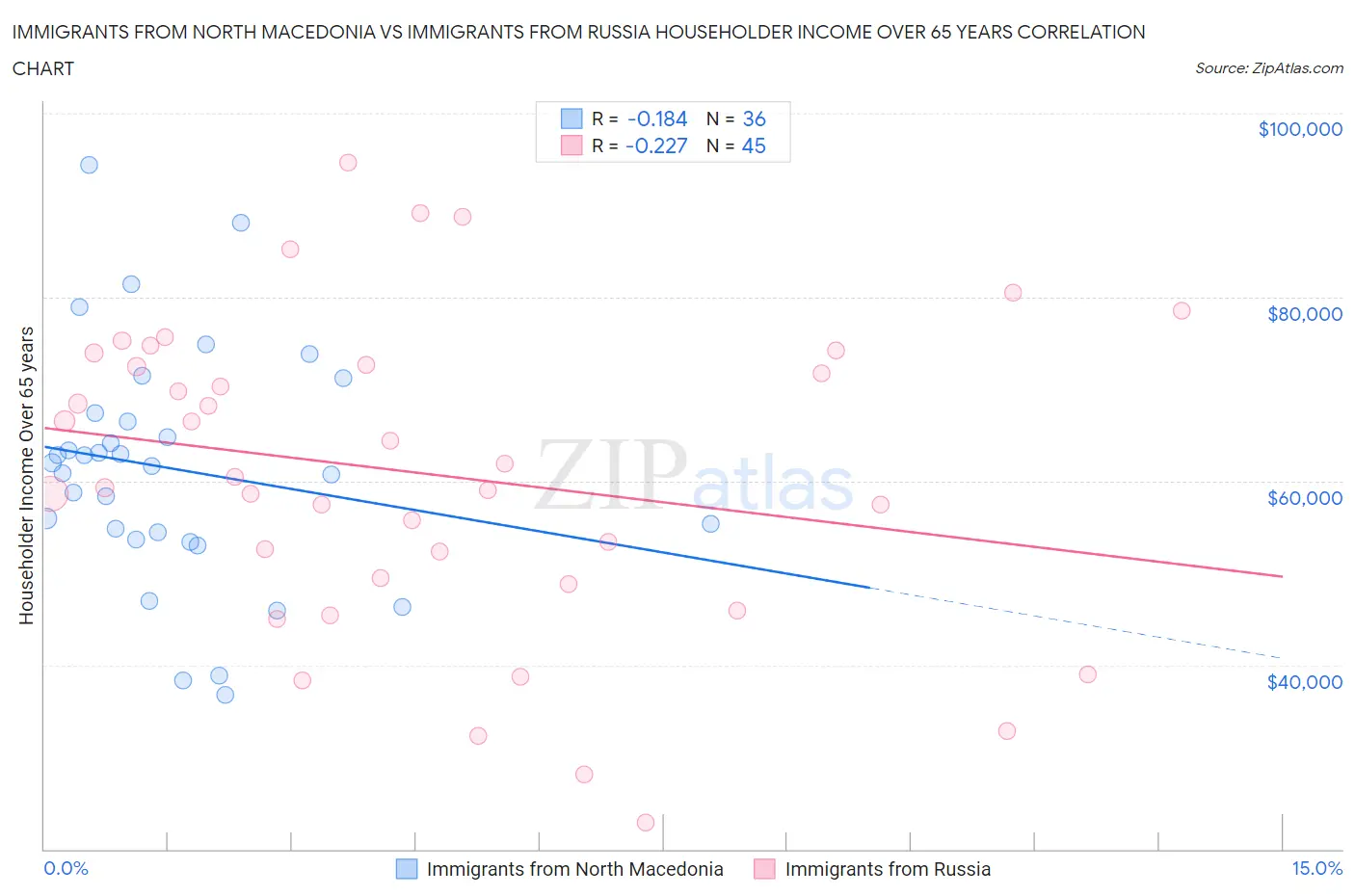 Immigrants from North Macedonia vs Immigrants from Russia Householder Income Over 65 years