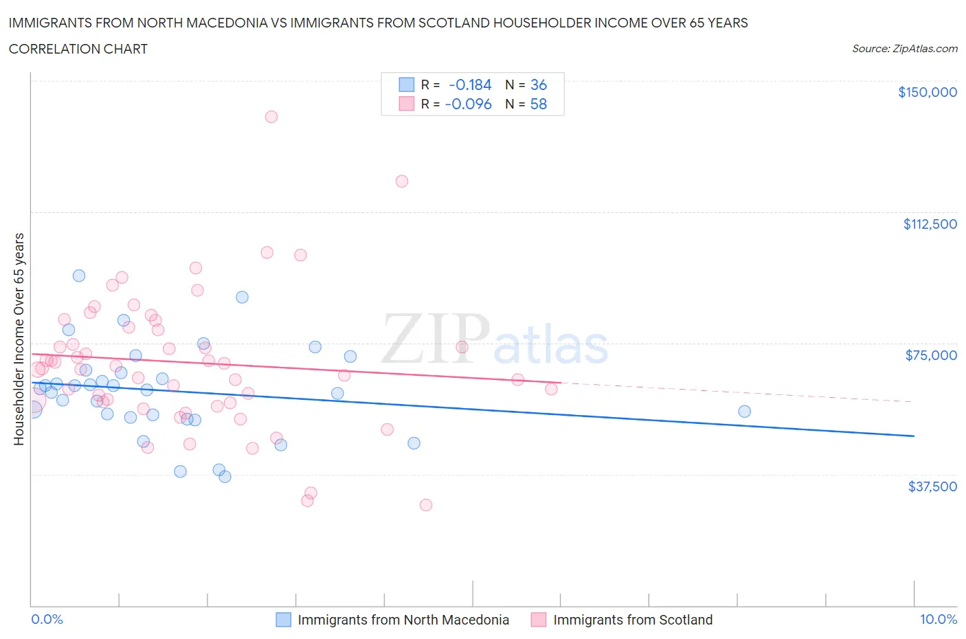 Immigrants from North Macedonia vs Immigrants from Scotland Householder Income Over 65 years