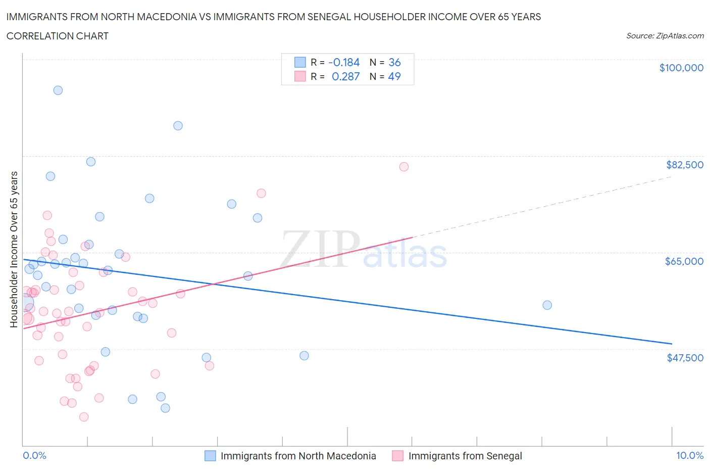 Immigrants from North Macedonia vs Immigrants from Senegal Householder Income Over 65 years