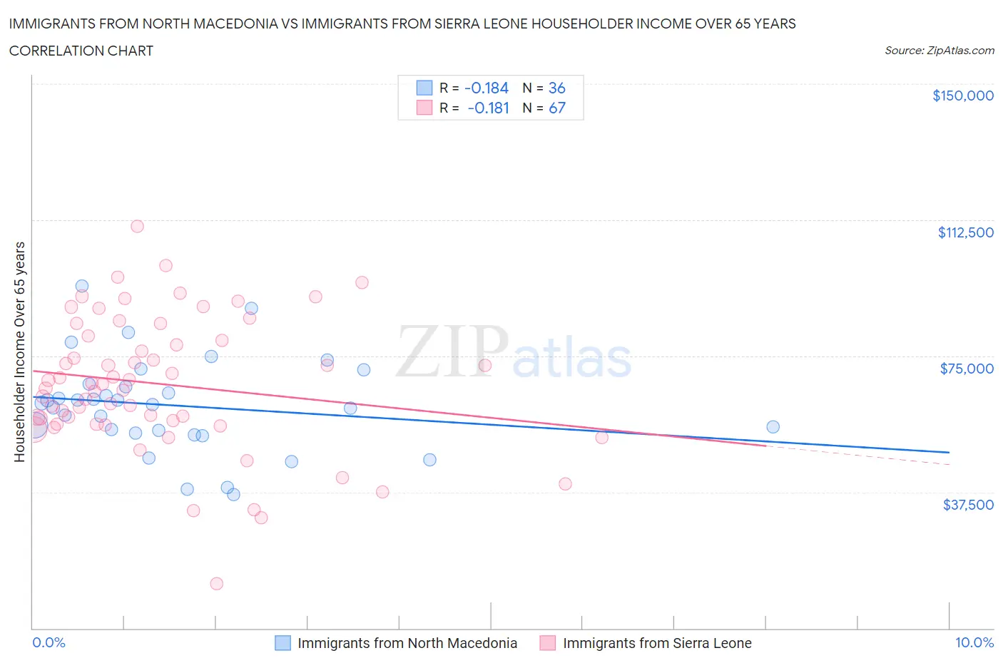 Immigrants from North Macedonia vs Immigrants from Sierra Leone Householder Income Over 65 years
