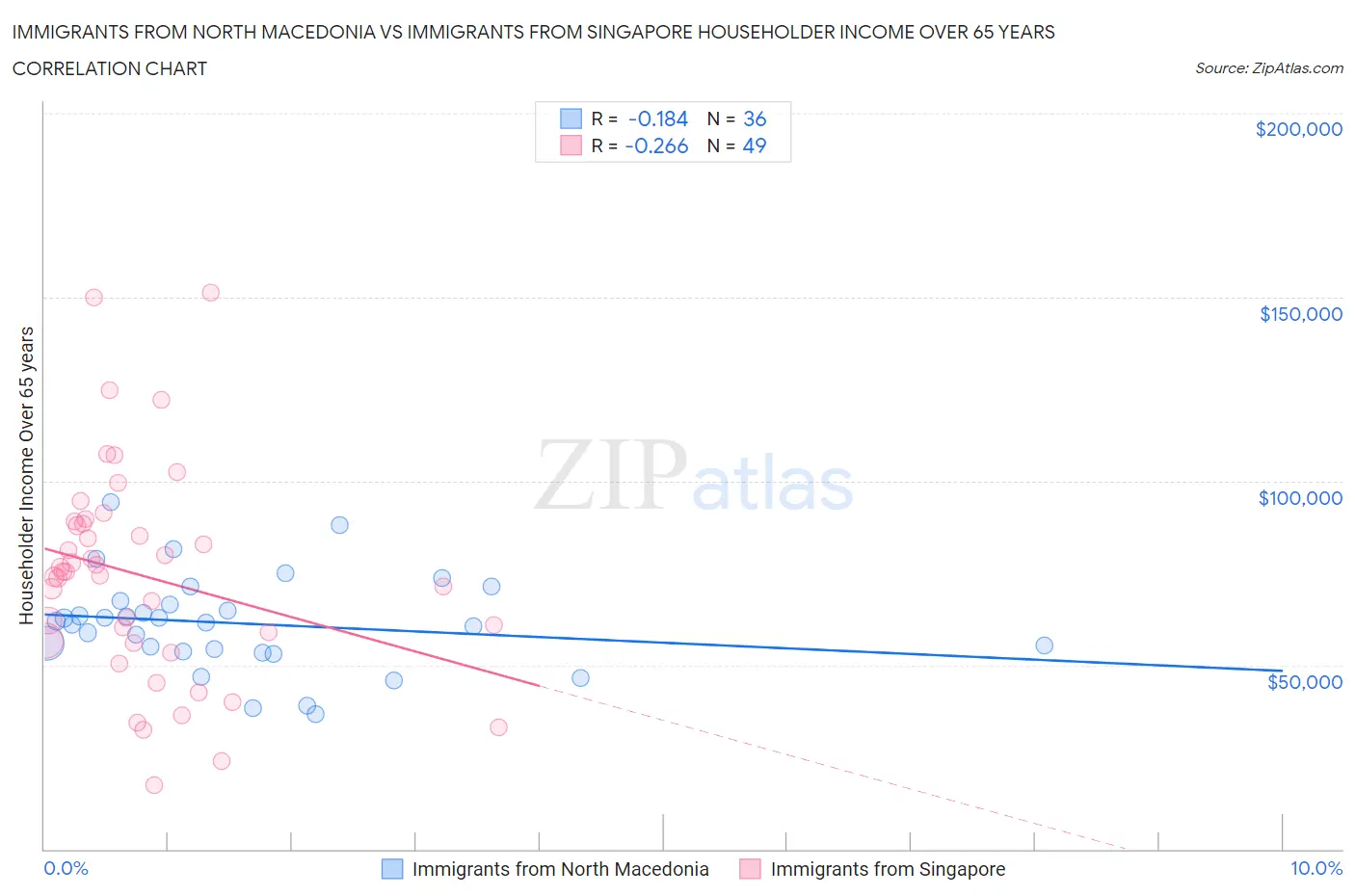 Immigrants from North Macedonia vs Immigrants from Singapore Householder Income Over 65 years