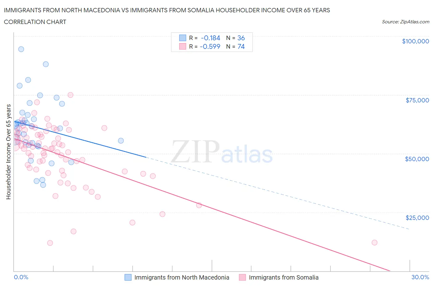 Immigrants from North Macedonia vs Immigrants from Somalia Householder Income Over 65 years