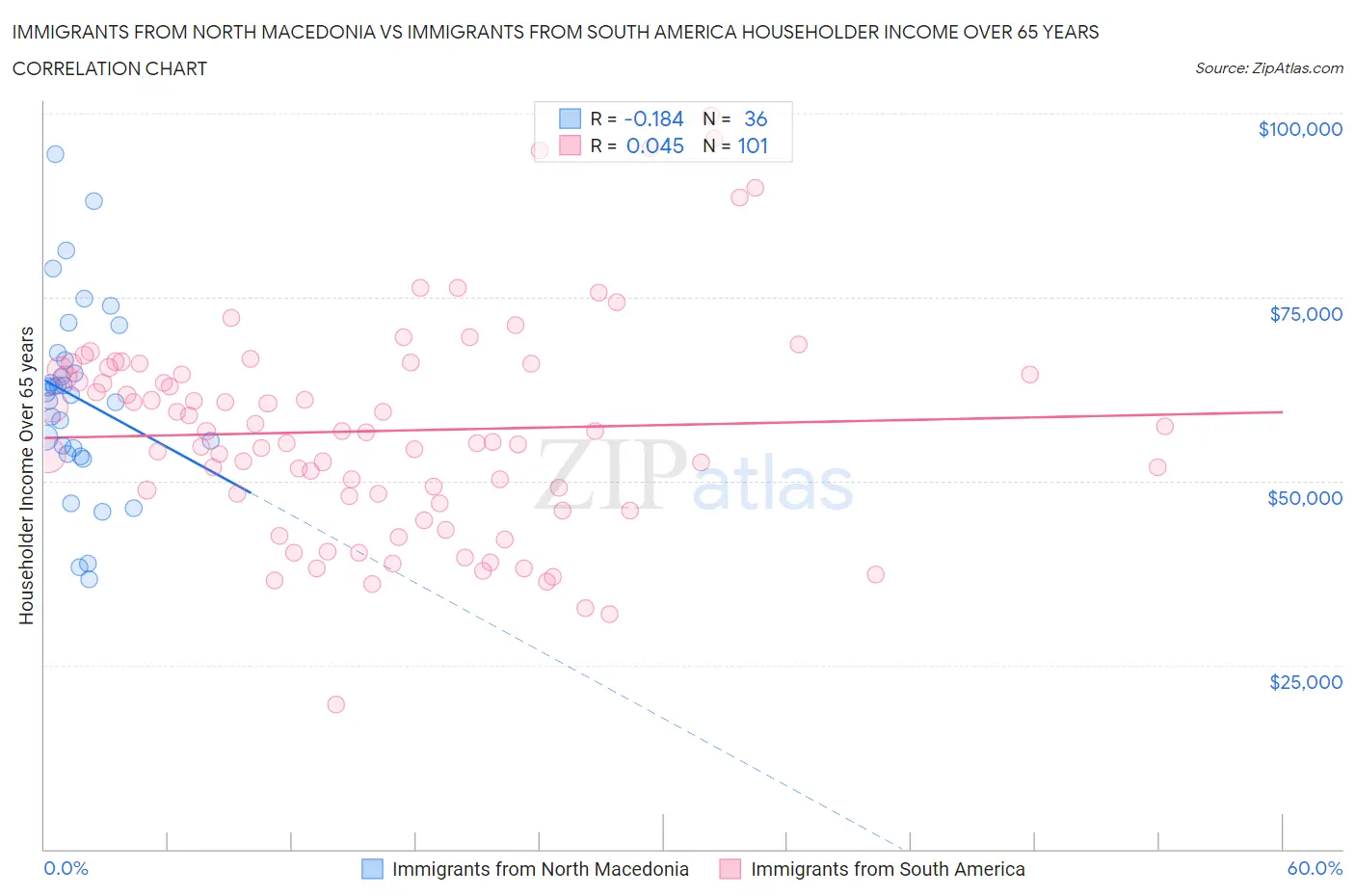 Immigrants from North Macedonia vs Immigrants from South America Householder Income Over 65 years