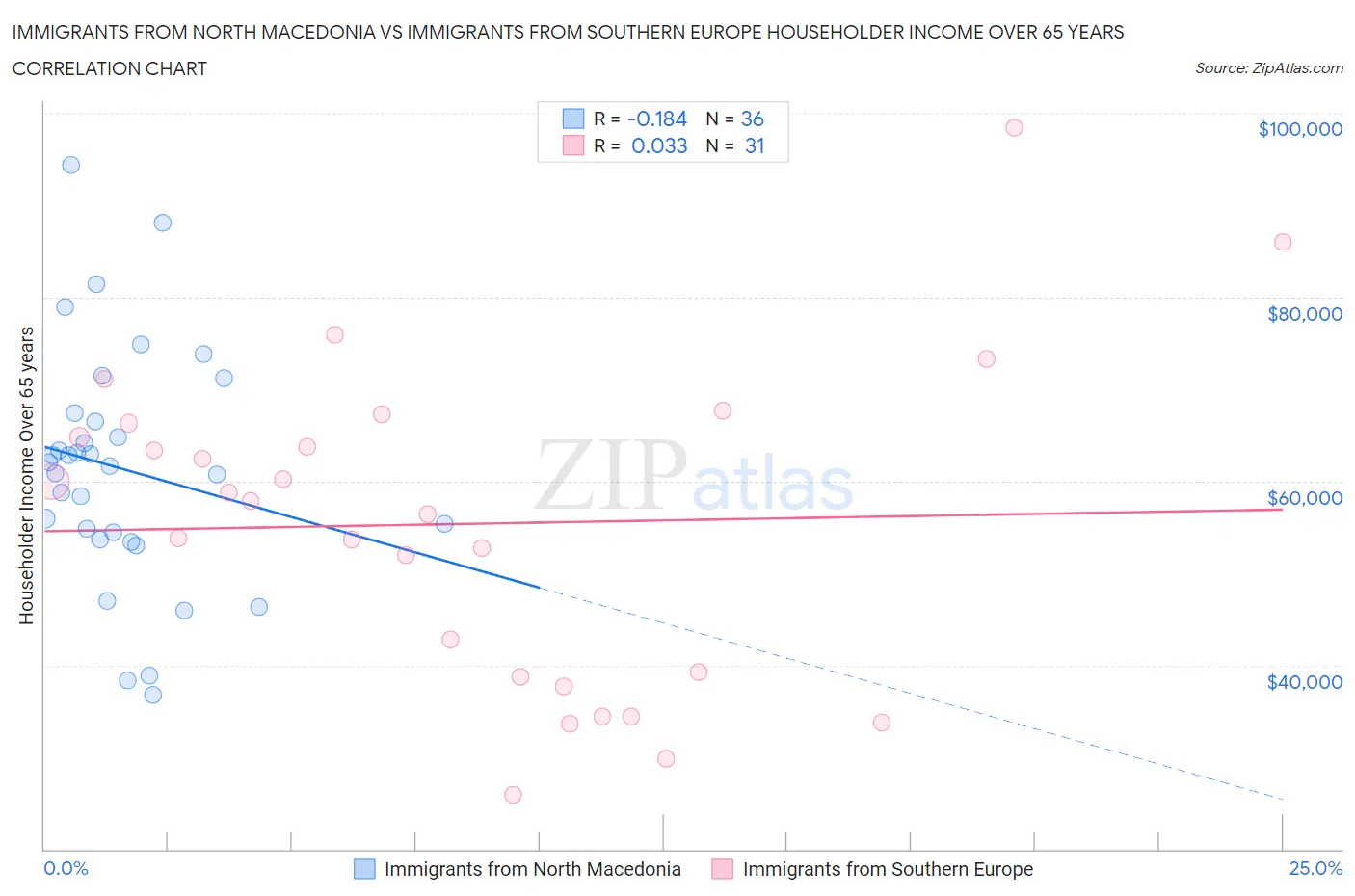 Immigrants from North Macedonia vs Immigrants from Southern Europe Householder Income Over 65 years