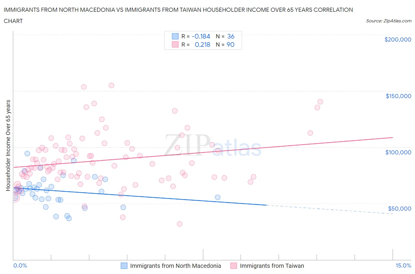 Immigrants from North Macedonia vs Immigrants from Taiwan Householder Income Over 65 years