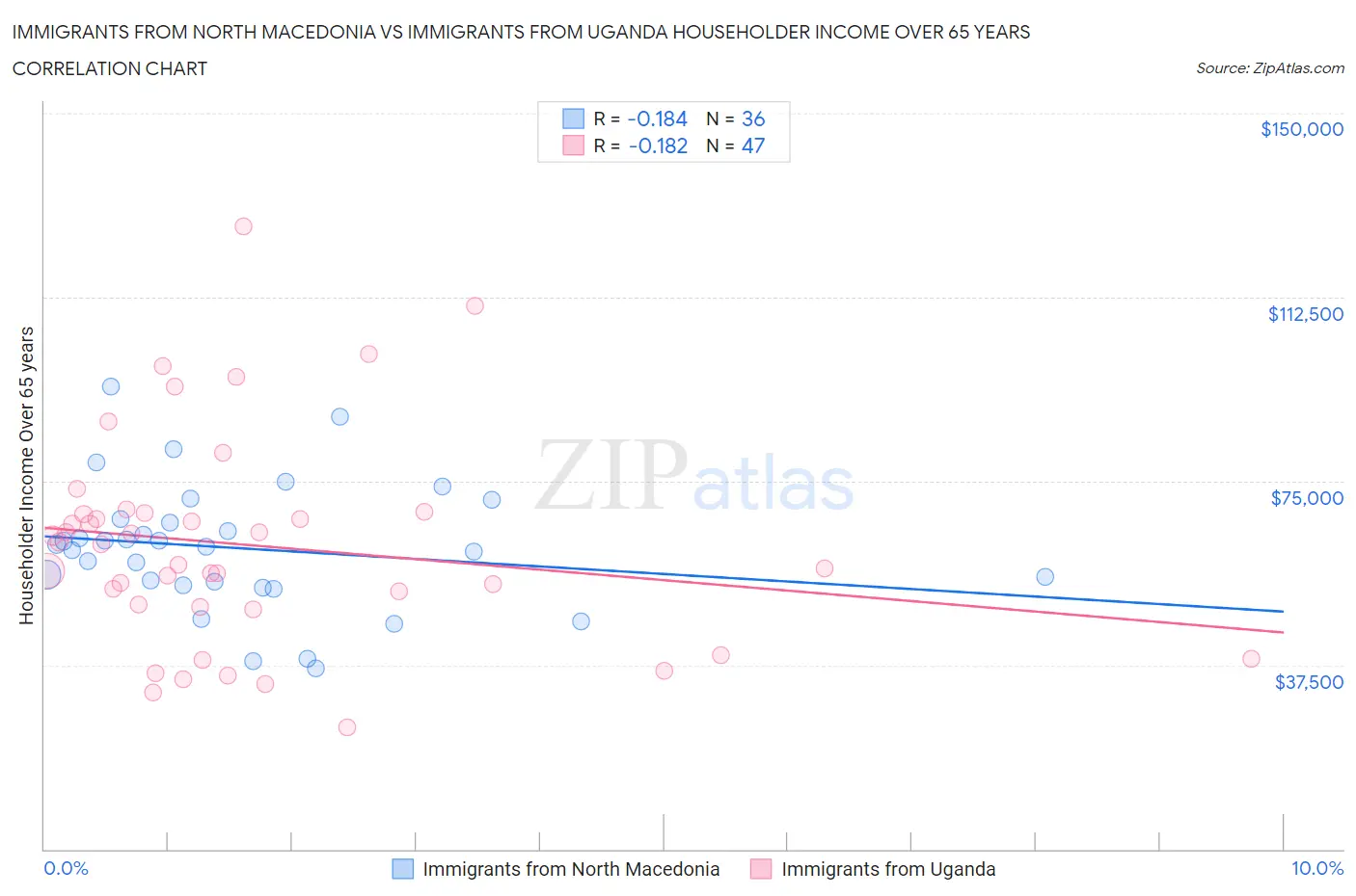 Immigrants from North Macedonia vs Immigrants from Uganda Householder Income Over 65 years