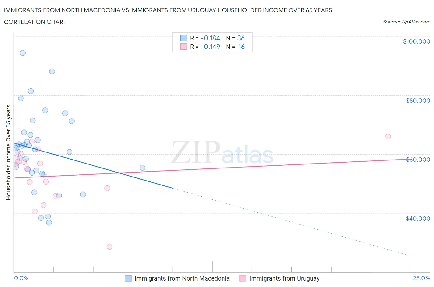 Immigrants from North Macedonia vs Immigrants from Uruguay Householder Income Over 65 years