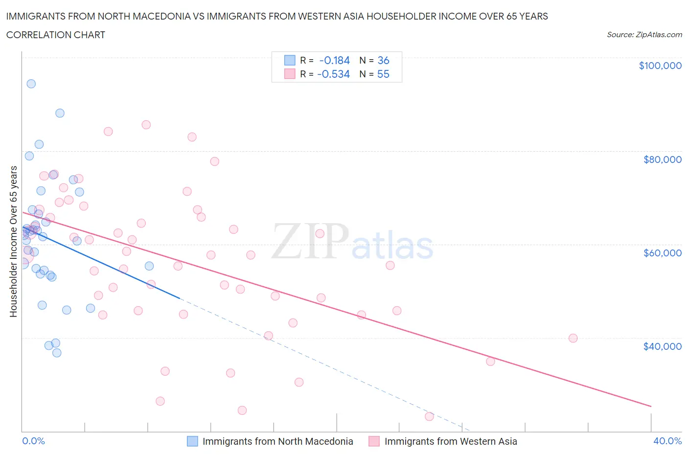 Immigrants from North Macedonia vs Immigrants from Western Asia Householder Income Over 65 years