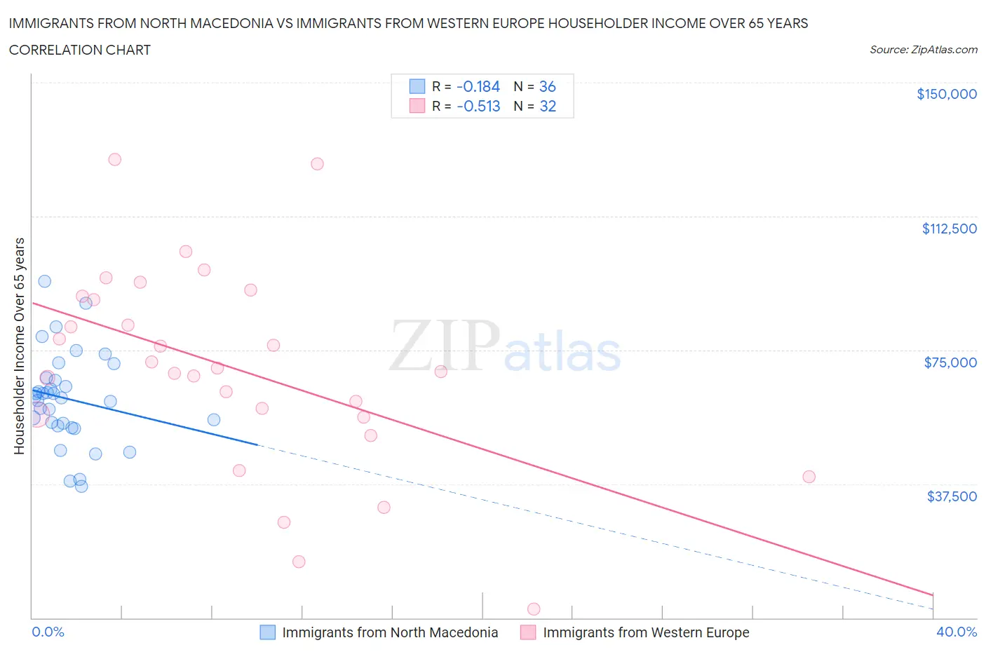 Immigrants from North Macedonia vs Immigrants from Western Europe Householder Income Over 65 years