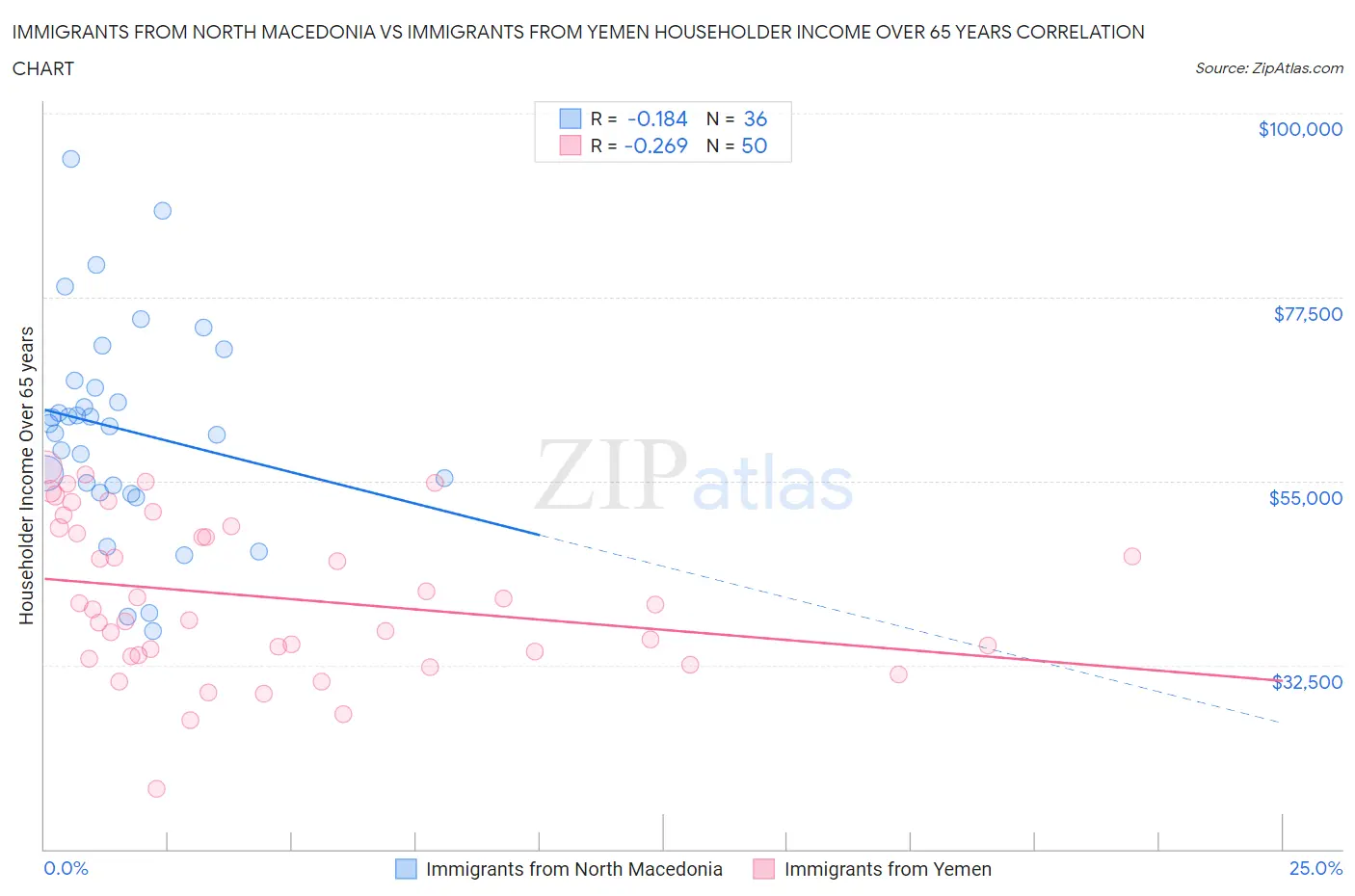 Immigrants from North Macedonia vs Immigrants from Yemen Householder Income Over 65 years