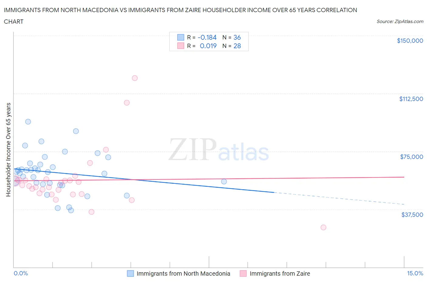 Immigrants from North Macedonia vs Immigrants from Zaire Householder Income Over 65 years