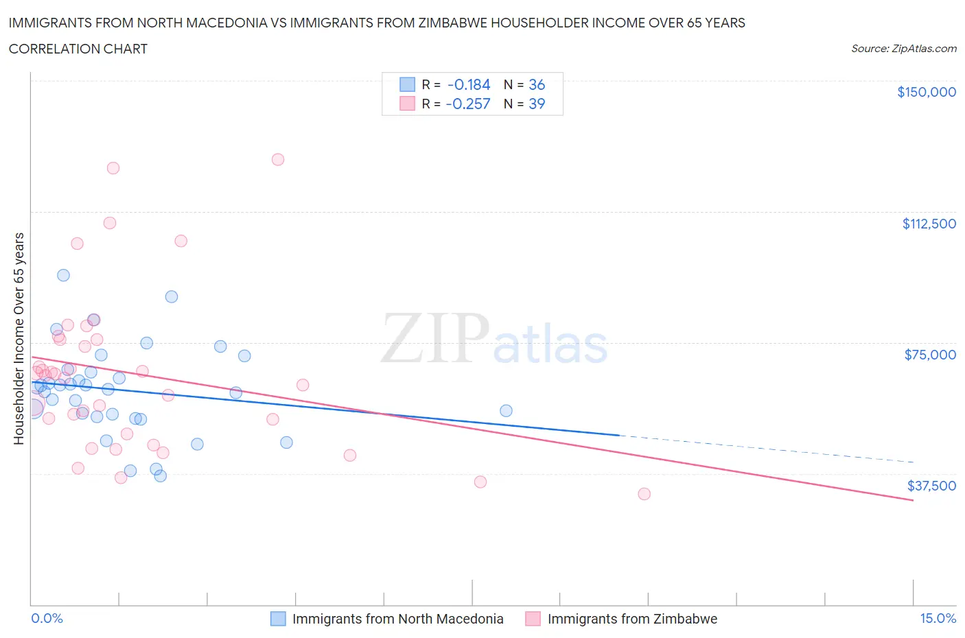 Immigrants from North Macedonia vs Immigrants from Zimbabwe Householder Income Over 65 years