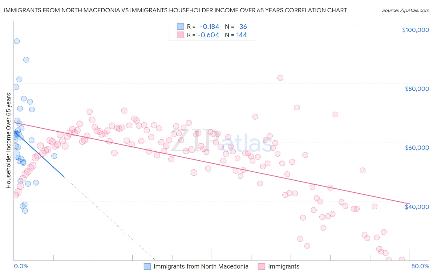 Immigrants from North Macedonia vs Immigrants Householder Income Over 65 years
