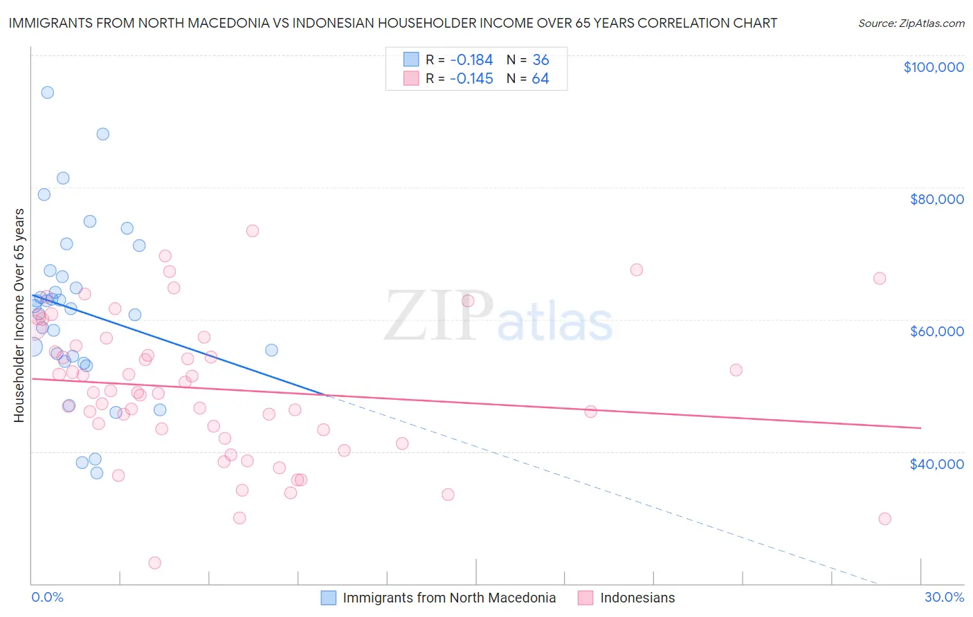 Immigrants from North Macedonia vs Indonesian Householder Income Over 65 years
