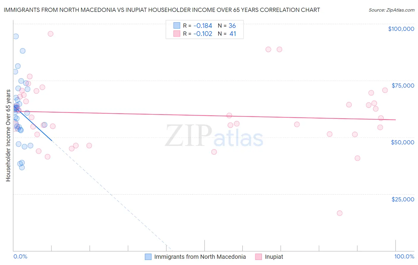 Immigrants from North Macedonia vs Inupiat Householder Income Over 65 years