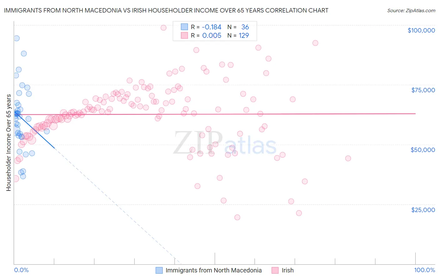 Immigrants from North Macedonia vs Irish Householder Income Over 65 years