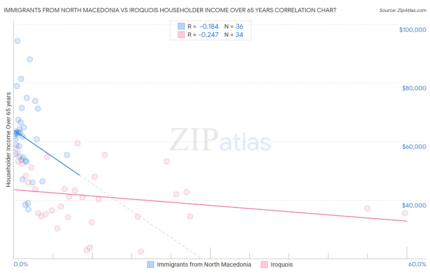 Immigrants from North Macedonia vs Iroquois Householder Income Over 65 years