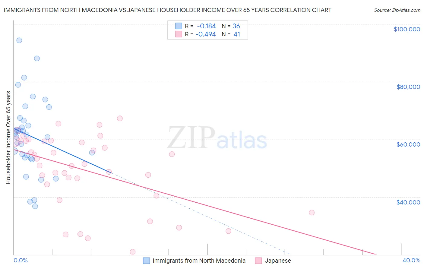 Immigrants from North Macedonia vs Japanese Householder Income Over 65 years