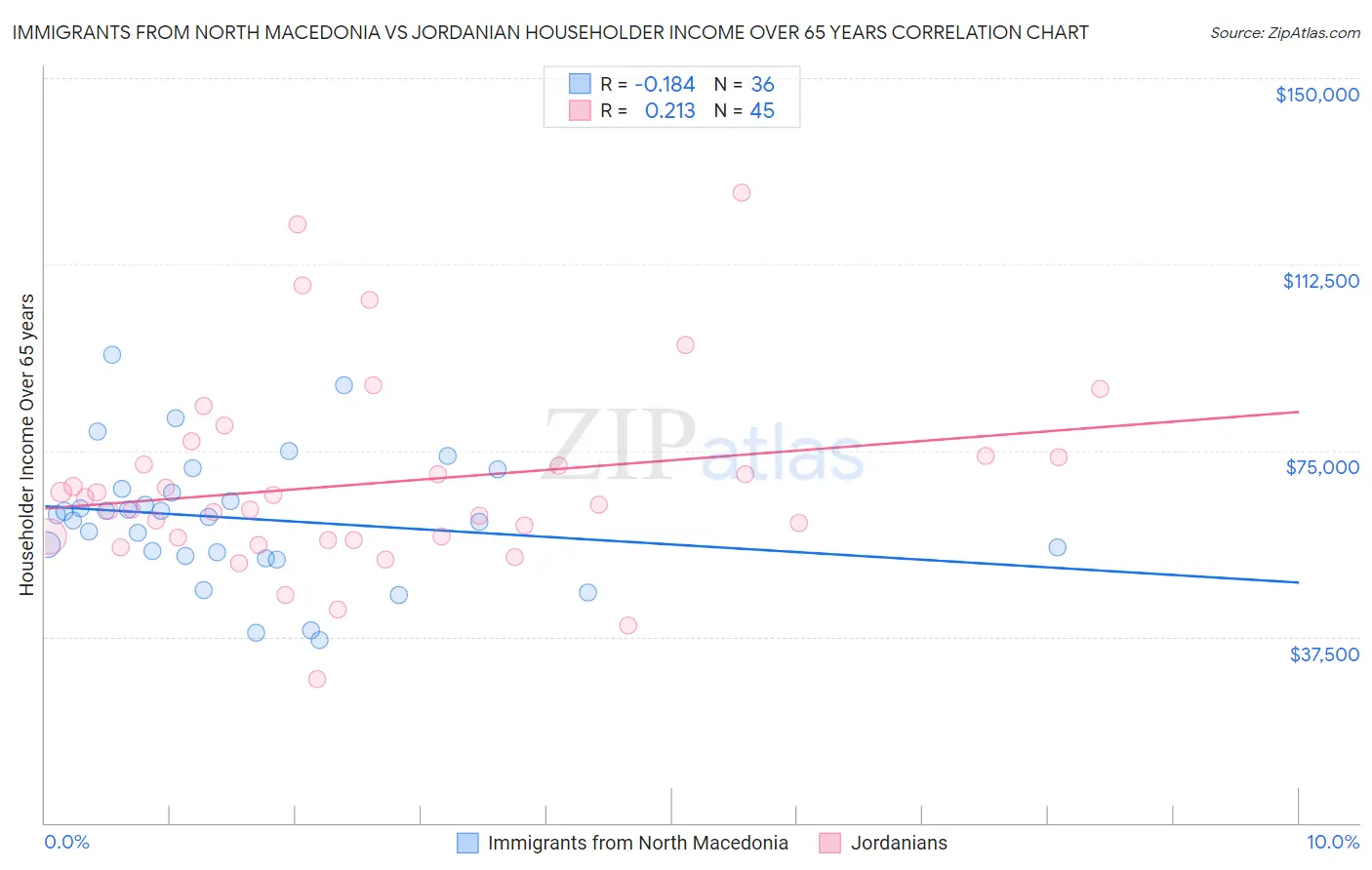 Immigrants from North Macedonia vs Jordanian Householder Income Over 65 years