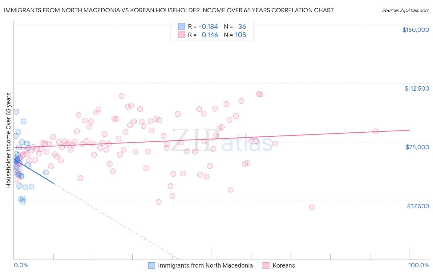 Immigrants from North Macedonia vs Korean Householder Income Over 65 years