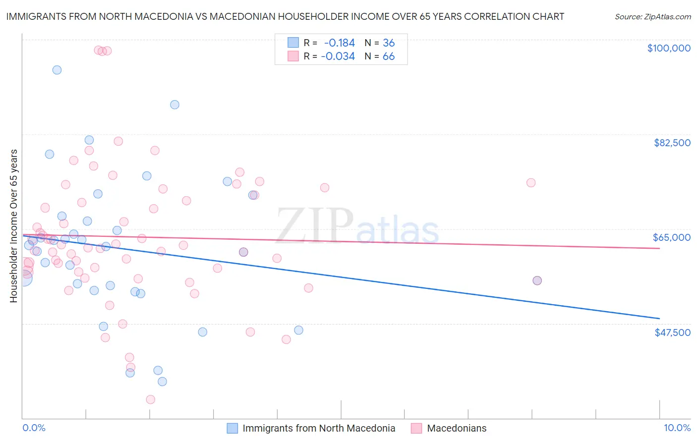 Immigrants from North Macedonia vs Macedonian Householder Income Over 65 years