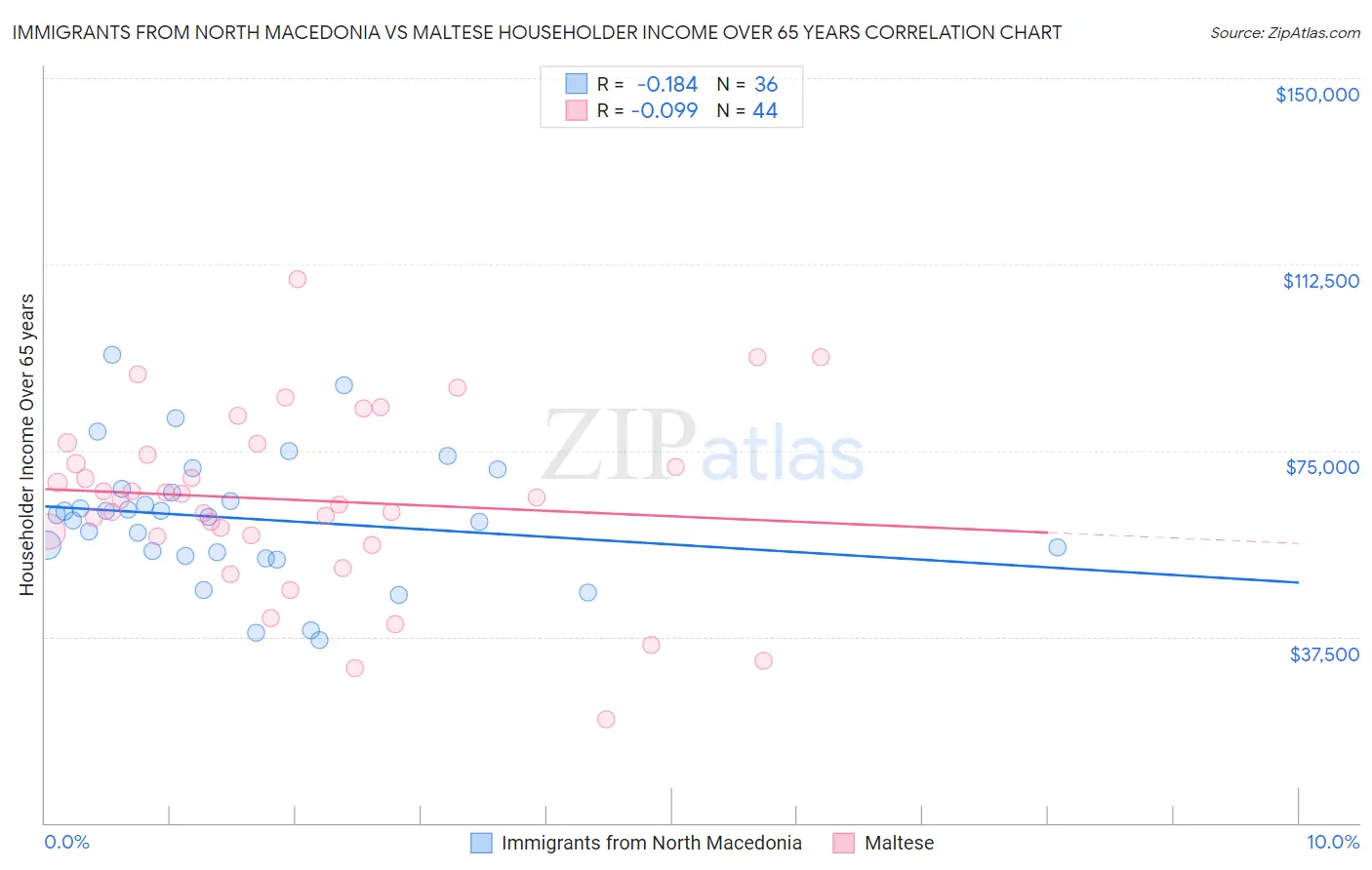Immigrants from North Macedonia vs Maltese Householder Income Over 65 years