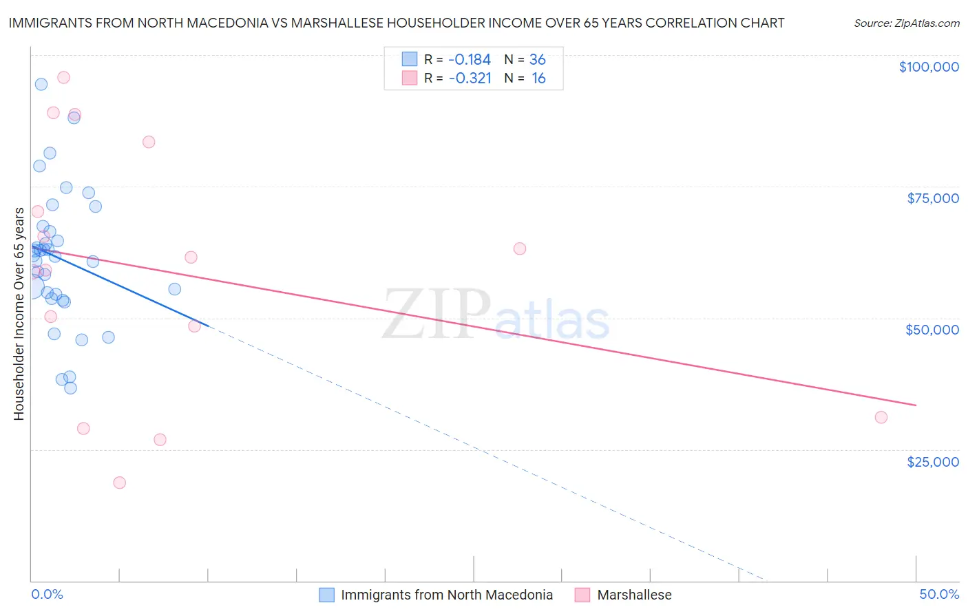 Immigrants from North Macedonia vs Marshallese Householder Income Over 65 years