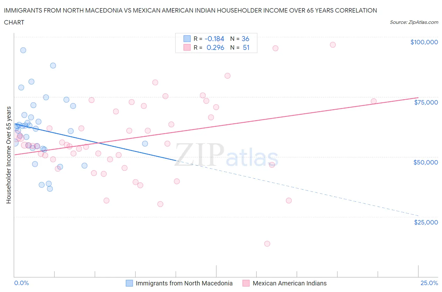 Immigrants from North Macedonia vs Mexican American Indian Householder Income Over 65 years