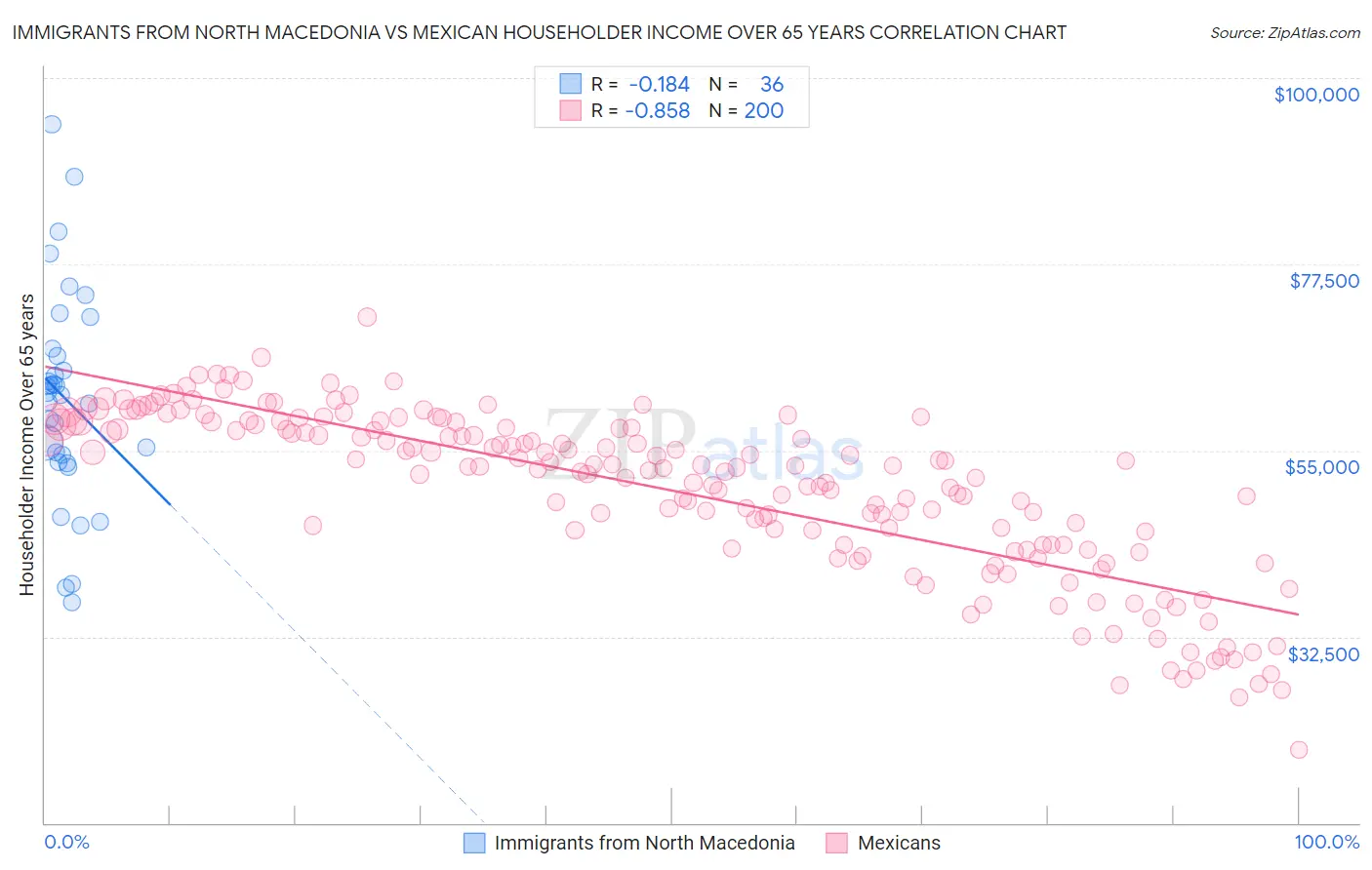 Immigrants from North Macedonia vs Mexican Householder Income Over 65 years