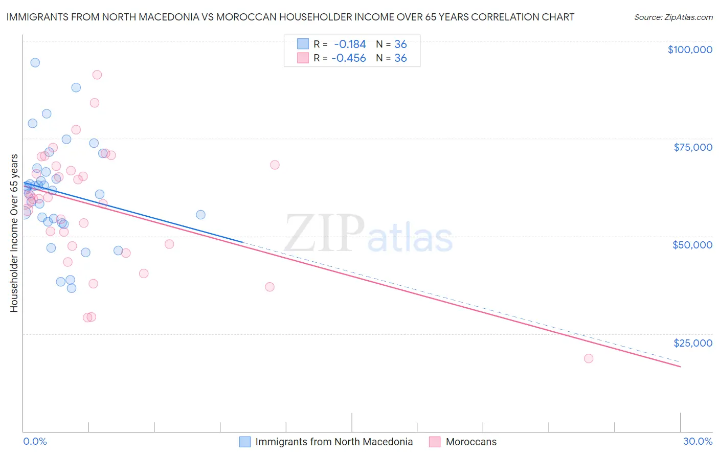 Immigrants from North Macedonia vs Moroccan Householder Income Over 65 years