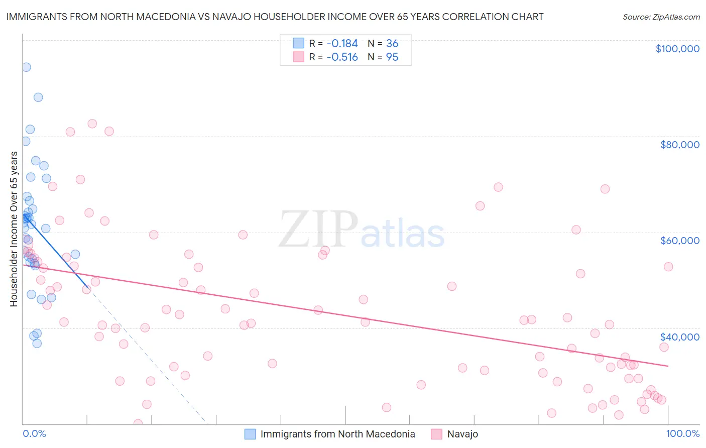 Immigrants from North Macedonia vs Navajo Householder Income Over 65 years