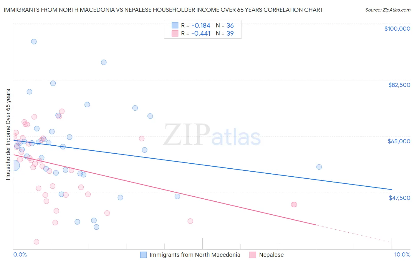 Immigrants from North Macedonia vs Nepalese Householder Income Over 65 years
