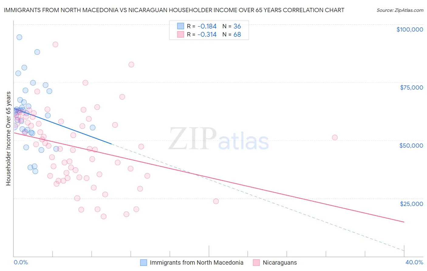 Immigrants from North Macedonia vs Nicaraguan Householder Income Over 65 years