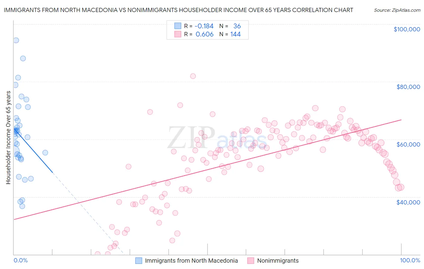 Immigrants from North Macedonia vs Nonimmigrants Householder Income Over 65 years