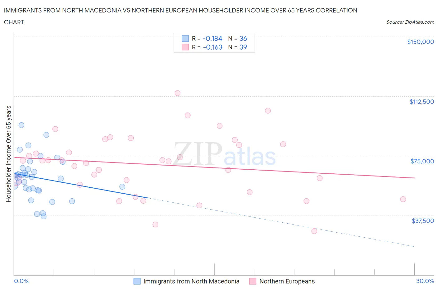 Immigrants from North Macedonia vs Northern European Householder Income Over 65 years