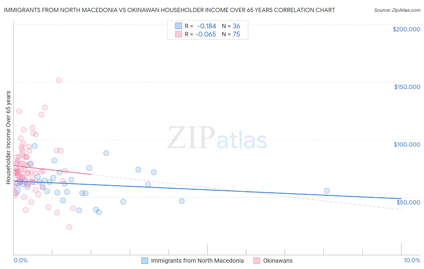 Immigrants from North Macedonia vs Okinawan Householder Income Over 65 years