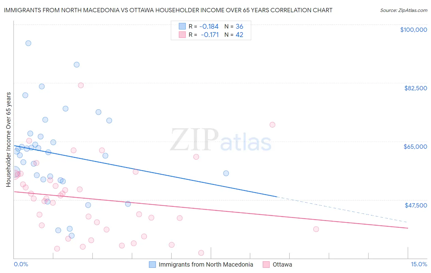 Immigrants from North Macedonia vs Ottawa Householder Income Over 65 years