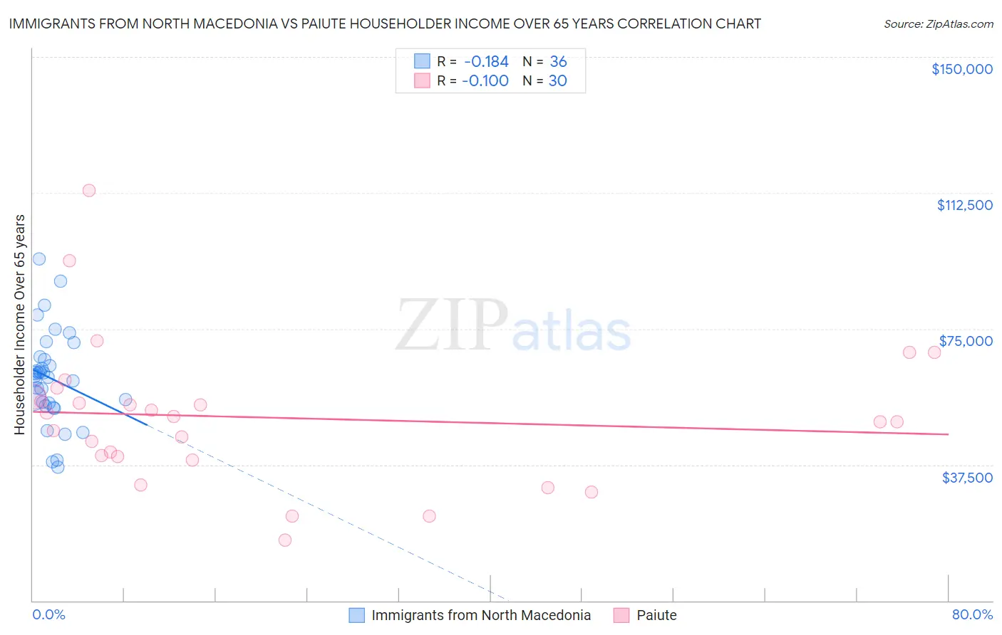 Immigrants from North Macedonia vs Paiute Householder Income Over 65 years