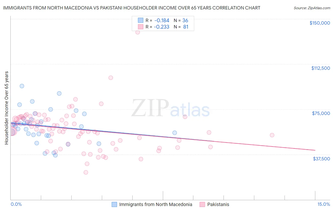 Immigrants from North Macedonia vs Pakistani Householder Income Over 65 years