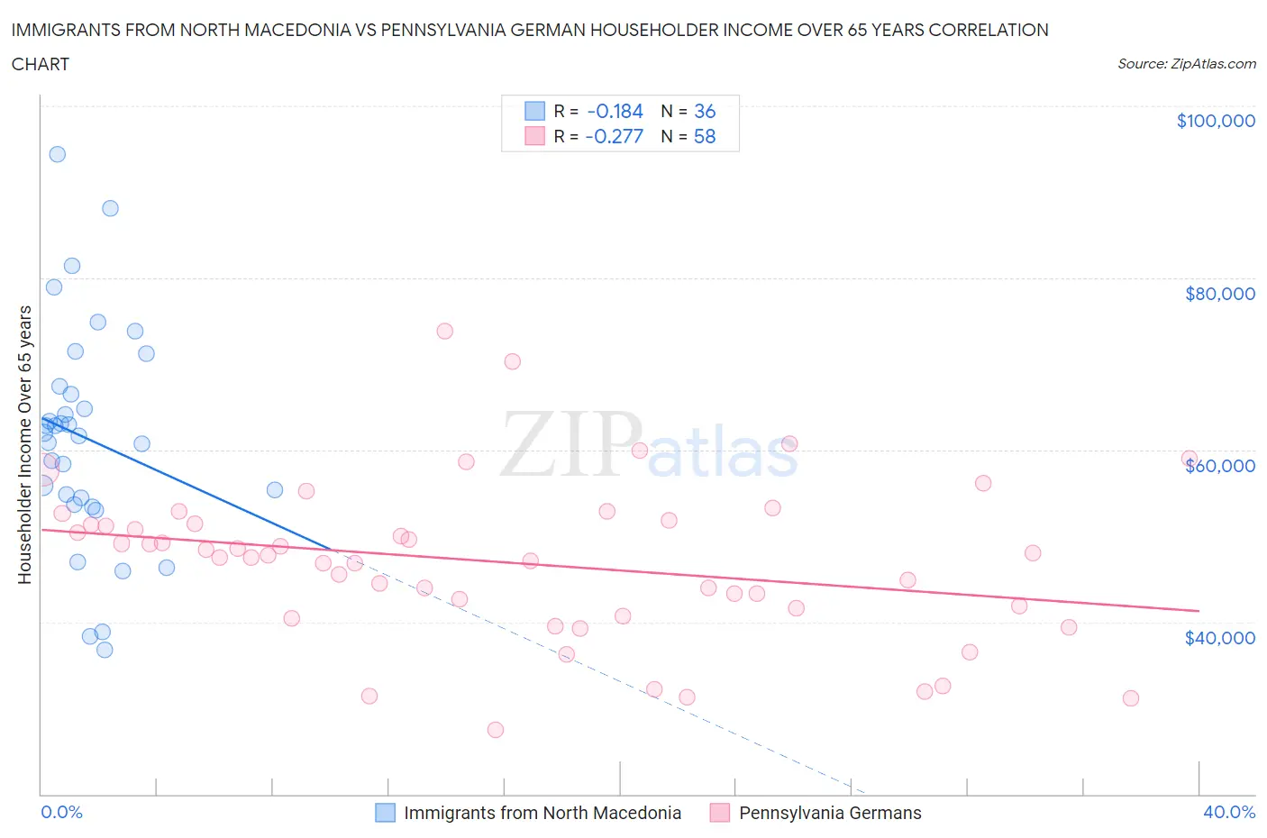 Immigrants from North Macedonia vs Pennsylvania German Householder Income Over 65 years