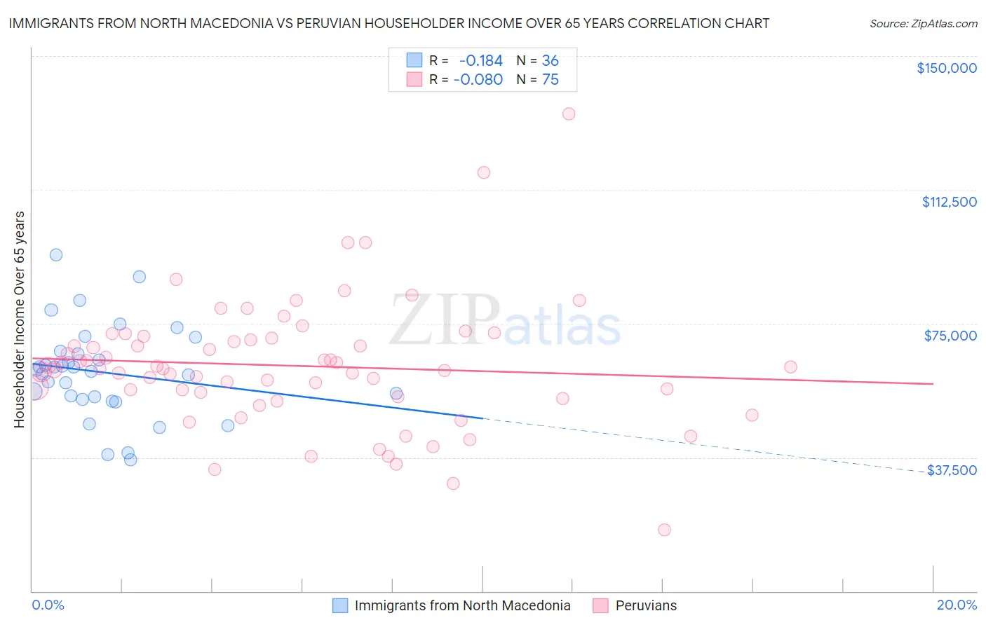 Immigrants from North Macedonia vs Peruvian Householder Income Over 65 years